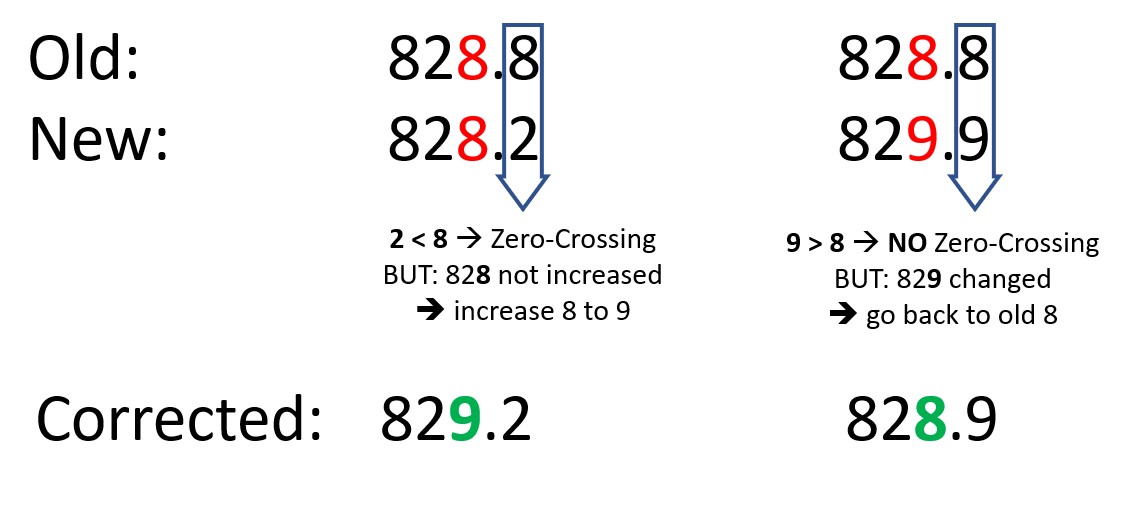 Correction Algorithm Zero Crossing