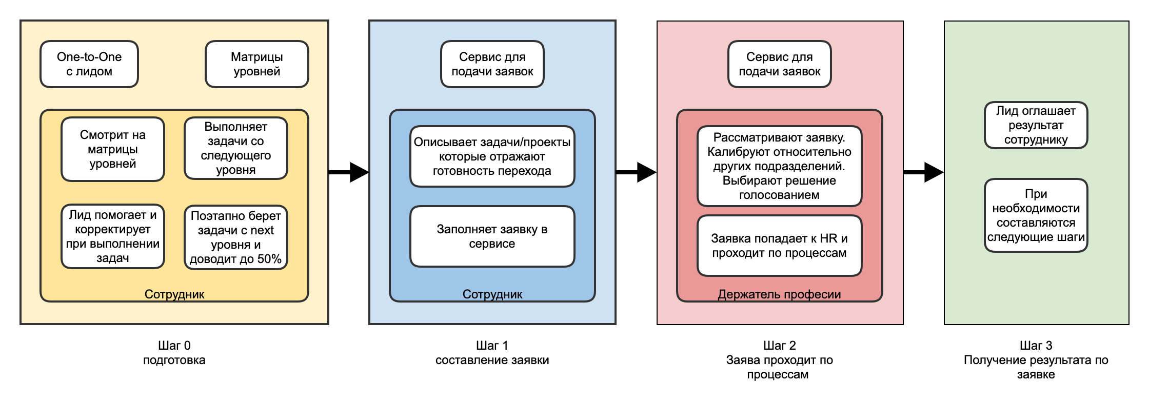Картинка процесса